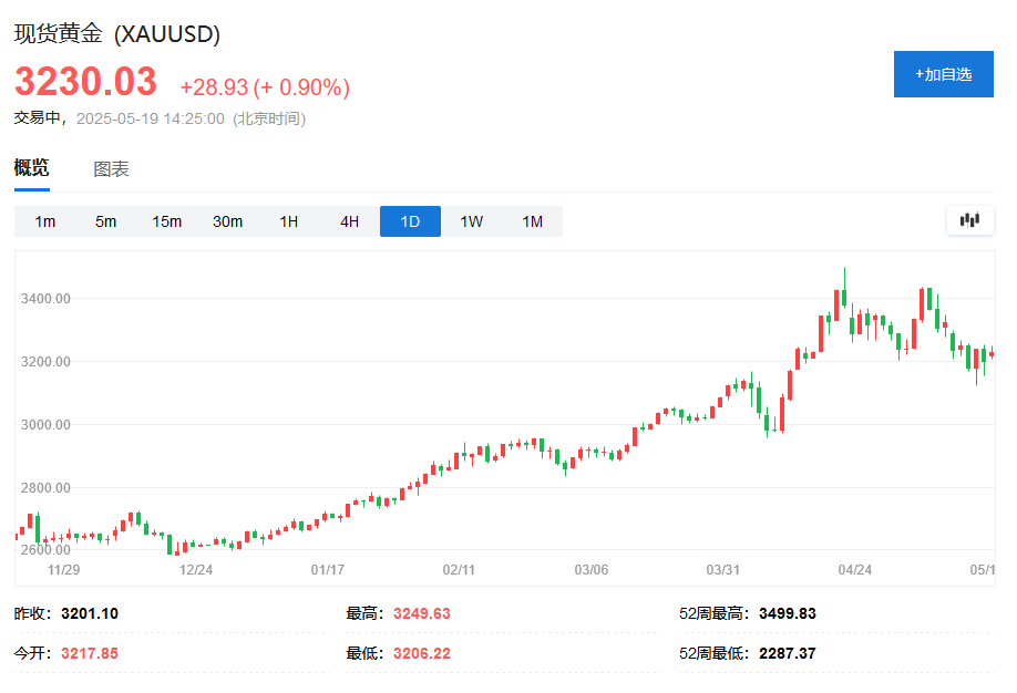 3月央行买了64吨黄金,高盛继续看好年底金价到3700