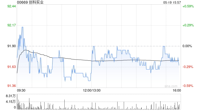 小摩：下调创科实业目标价至126港元 维持“增持”评级