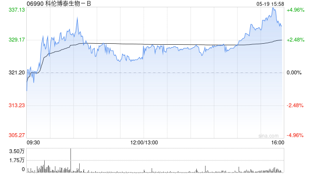 交银国际:首予科伦博泰生物-B“买入”评级 目标价400港元