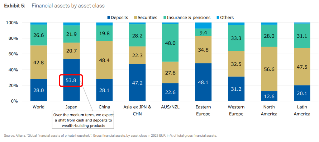 日本财富管理“历史性变化”:进入通胀时代,日本人要从存款转向投资了?