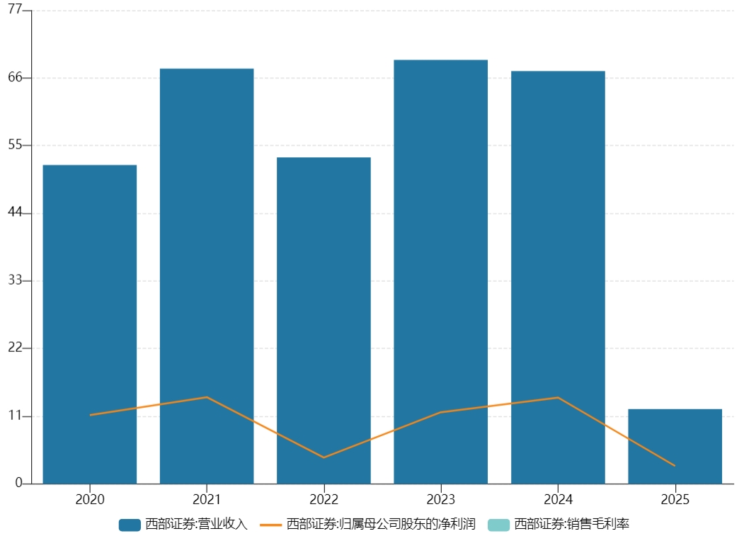 西部证券营收下滑,股东大会回应收购国融证券等投资者关注事项