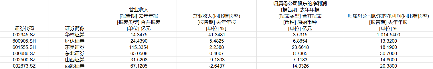 西部证券营收下滑,股东大会回应收购国融证券等投资者关注事项