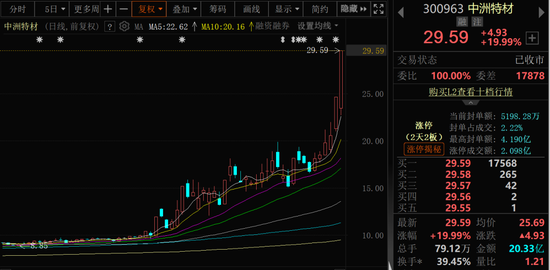 A股这个板块,大面积涨停!近90%个股上涨!