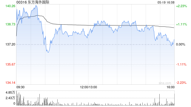 大摩:上调东方海外国际目标价至100港元 维持“减持”评级