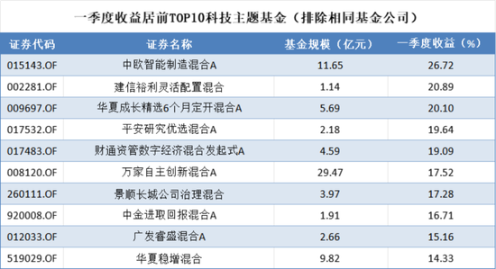 一季度基金众生相:科技主题席卷市场,规模激增15倍,消费基金垂涎半导体,挂羊头卖狗肉