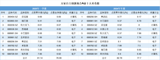 一季度基金众生相:科技主题席卷市场,规模激增15倍,消费基金垂涎半导体,挂羊头卖狗肉