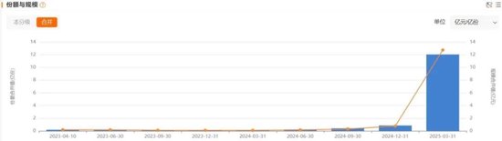 一季度基金众生相:科技主题席卷市场,规模激增15倍,消费基金垂涎半导体,挂羊头卖狗肉