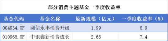 一季度基金众生相:科技主题席卷市场,规模激增15倍,消费基金垂涎半导体,挂羊头卖狗肉