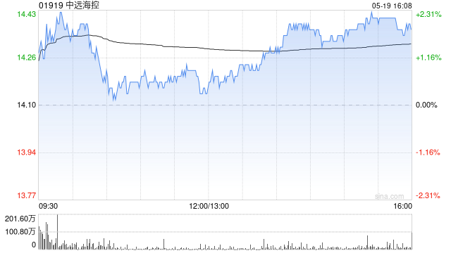 大摩:上调中远海控目标价至9.6港元 维持“减持”评级