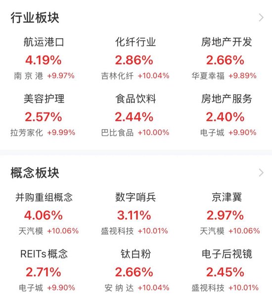 利好催化!概念板块强势领涨4.06%!