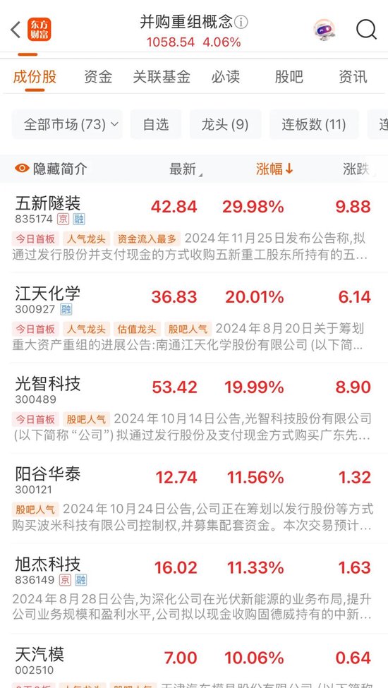 利好催化!概念板块强势领涨4.06%!