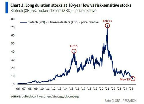 美银:新一轮 “收益率上升、美元下跌”将引发股市抛售,下一轮大牛市在新兴市场