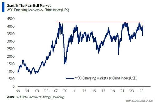 美银:新一轮 “收益率上升、美元下跌”将引发股市抛售,下一轮大牛市在新兴市场