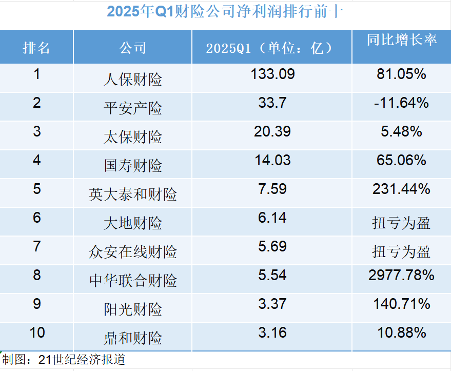 财险公司一季度经营透视:头部承包八成净利润,近7成企业成本率改善