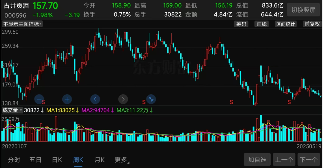 A股最强白酒股,泡沫彻底破裂