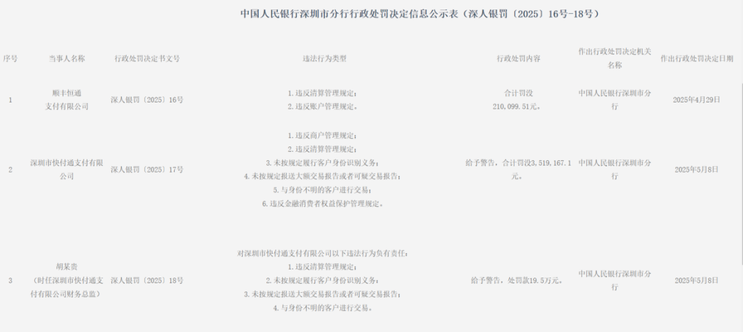 合计罚没近400万元!顺丰支付、快付通接央行罚单