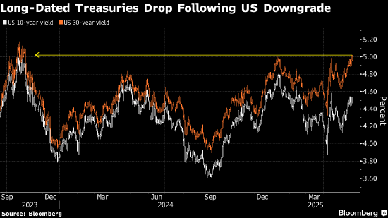 美国痛失最后一个最高信用评级后 美债美元和美国股指应声齐跌