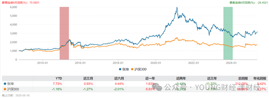 张坤卸任副总,易方达告别“明星挂帅”时代