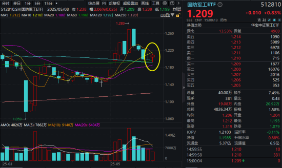 重磅!“九天”无人机即将首飞!512810摸高1%,中航成飞成交额再登A股第三!国防军工或将再次开启上行趋势