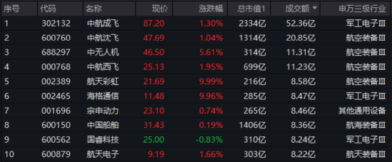 重磅!“九天”无人机即将首飞!512810摸高1%,中航成飞成交额再登A股第三!国防军工或将再次开启上行趋势