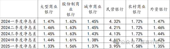 城商行净息差一季度排名