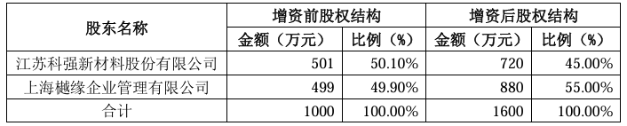 科强股份子公司科悦新材引增资,上市公司股权降至45%