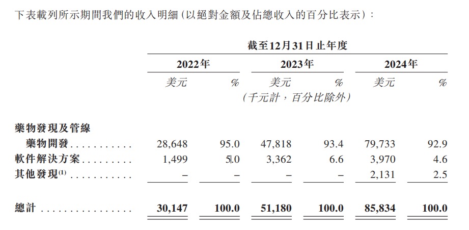 三年累亏4.5亿美元,英矽智能超90%营收依赖前五大客户