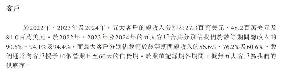 三年累亏4.5亿美元,英矽智能超90%营收依赖前五大客户