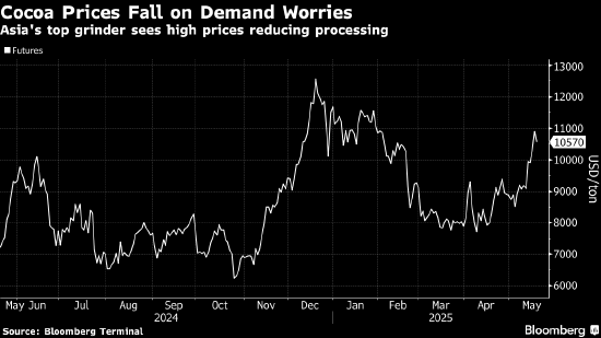 可可期货从三个月高点回落 受需求担忧影响