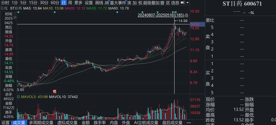 国资加持,明日复牌!ST目药成功“摘帽”