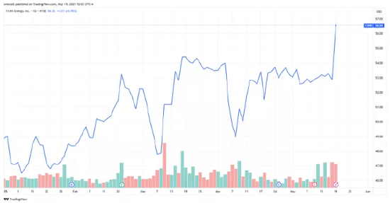 TXNM能源公司因黑石115亿美元收购交易股价创历史新高