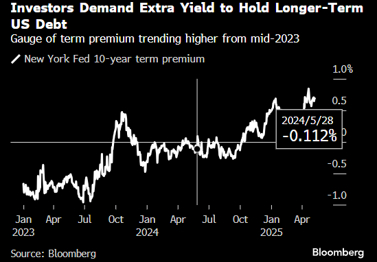 穆迪降级深化美债信用裂痕 债券卫士伺机而动