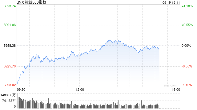 尾盘:美债收益率回落 标普指数基本持平