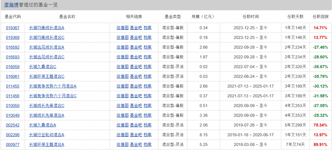 长城基金研究总经理廖瀚博刷屏!多款基金亏超20%,管理规模一年就腰斩...