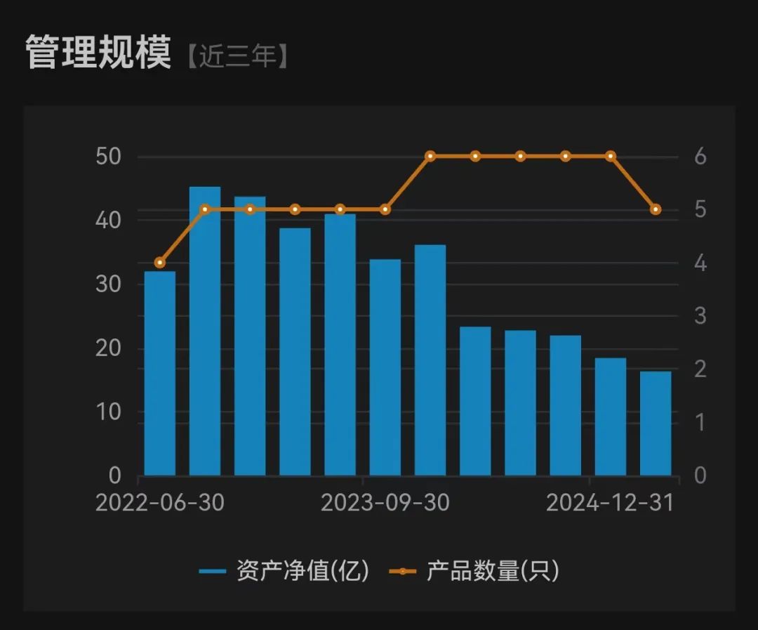 长城基金研究总经理廖瀚博刷屏!多款基金亏超20%,管理规模一年就腰斩...