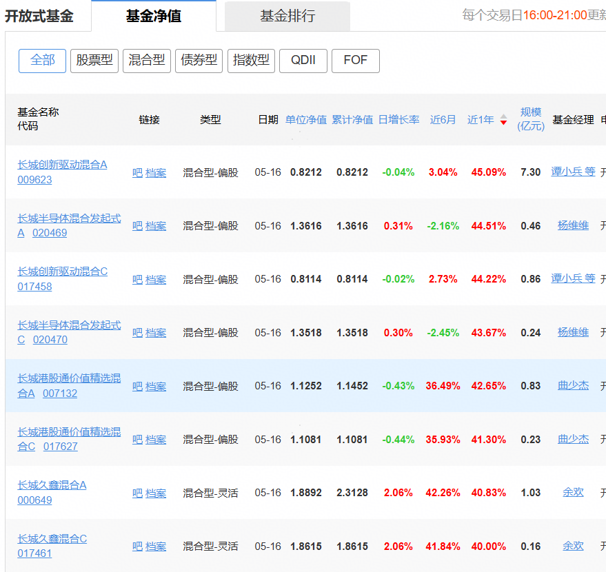 长城基金研究总经理廖瀚博刷屏!多款基金亏超20%,管理规模一年就腰斩...