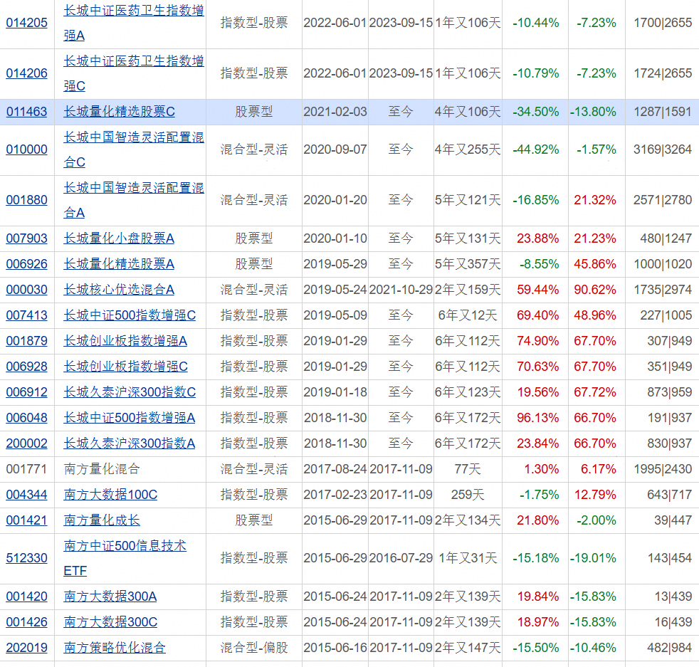 长城基金研究总经理廖瀚博刷屏!多款基金亏超20%,管理规模一年就腰斩...