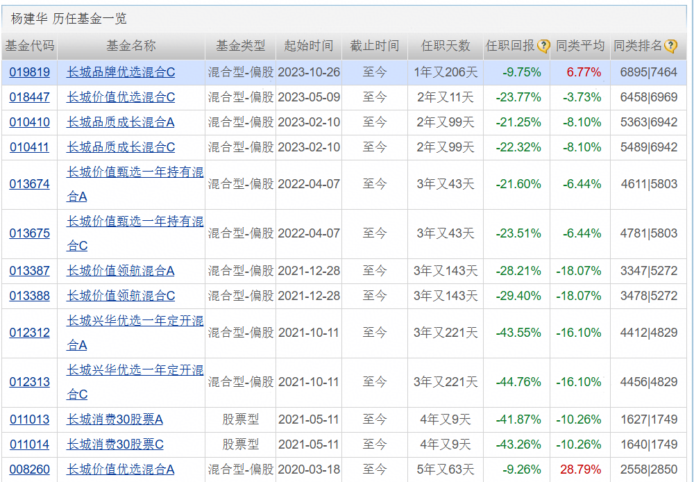 长城基金研究总经理廖瀚博刷屏!多款基金亏超20%,管理规模一年就腰斩...