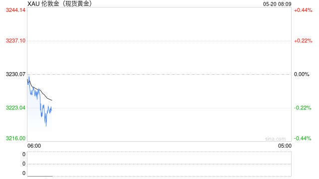 美国贸易谈判态度骤然强硬，金价短线企稳