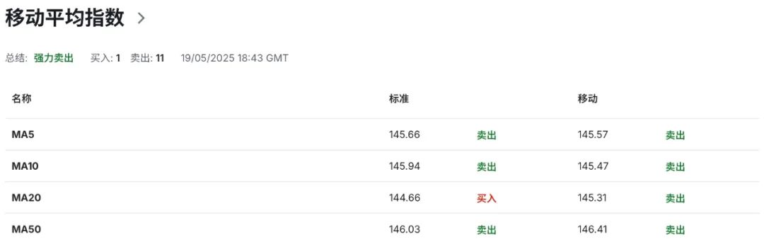 日元涨，债息升，减税梦碎！石破茂赌上政权？ 美日USDJPY走势