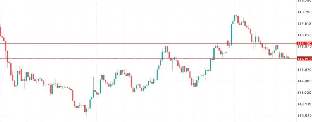 日元涨，债息升，减税梦碎！石破茂赌上政权？ 美日USDJPY走势