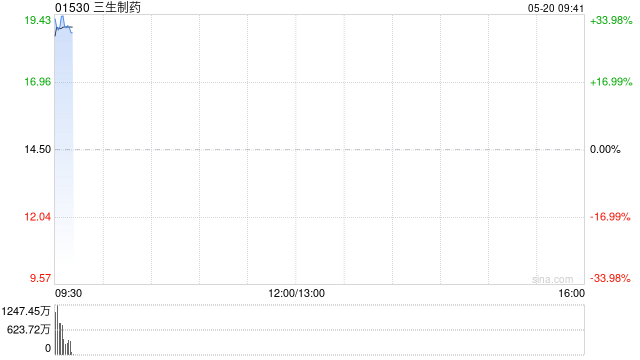 三生制药高开逾33% 与辉瑞就PD-1/VEGF双抗达成授权协议