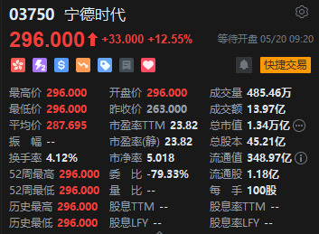 宁德时代港股高开12.55% 一手赚3300港元