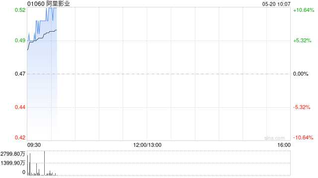 阿里影业早盘涨超8% 全年经调整EBITA盈利8.09亿元同比增长61%