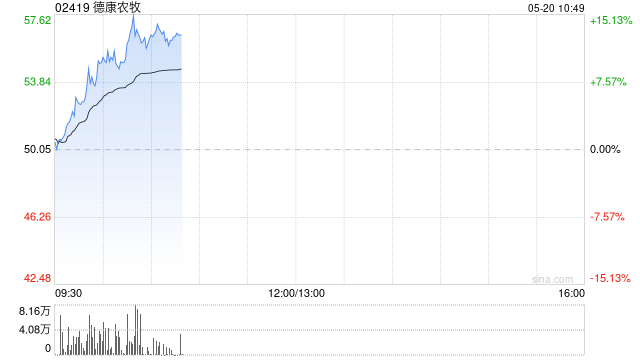 德康农牧盘中涨超15% 年内股价已翻倍