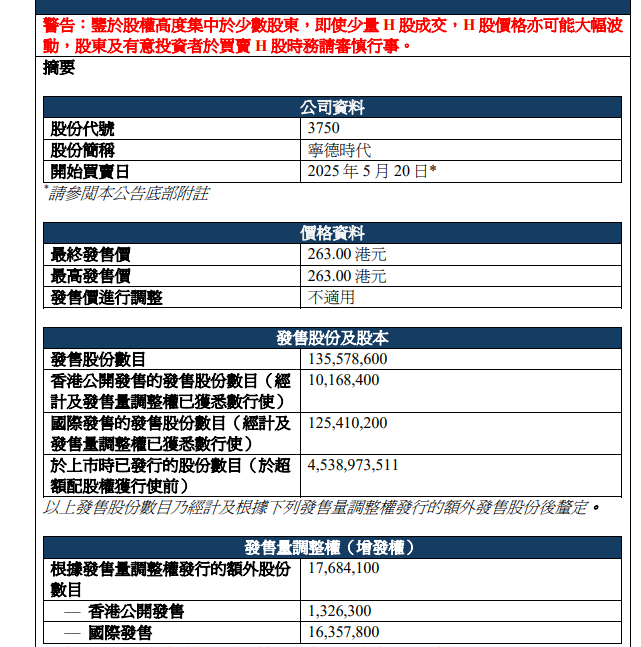 宁德时代H股首秀涨超13% 动力电池龙头募资300亿剑指欧洲