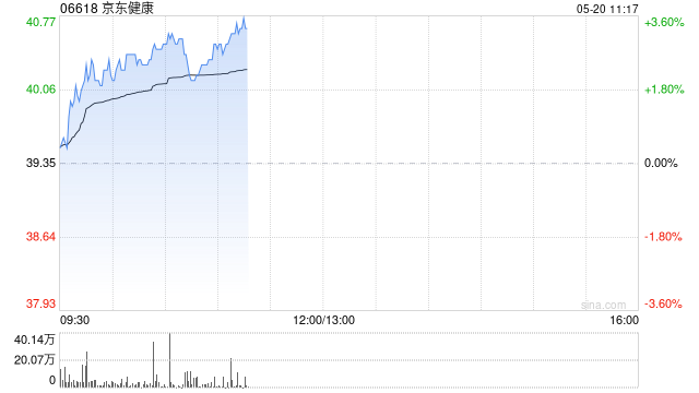 京东健康早盘涨超3% 高盛将目标价上调至42.50港元