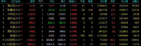午评|国内期货主力合约涨跌互现 苯乙烯(EB)跌超2%