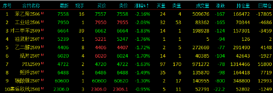 午评|国内期货主力合约涨跌互现 苯乙烯(EB)跌超2%