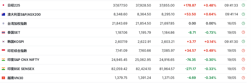美联储不急于降息,亚洲货币集体走弱